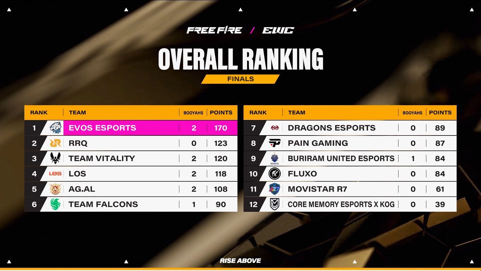 FF World Cup 2025 Grand Finals scoreboard (Image via YouTube/Free Fire Esports)